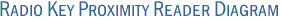 Radio Key Proximity Reader Diagram