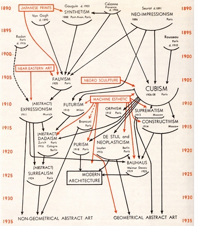 'Genealogies of Art, or the History of Art as Visual Art' is an intellectual delight