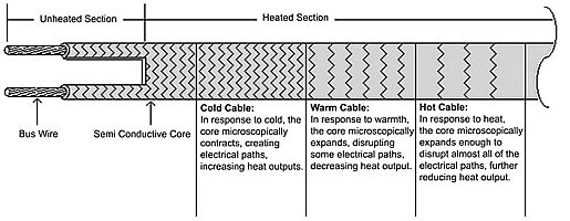 Cut-To-Length Low Temperature Self-Regulating Heating Cable (SLCAB) <br><font color="#008000" >Free Shipping</font>
