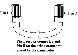 7' Rollover RJ45 Router or Switch Cable