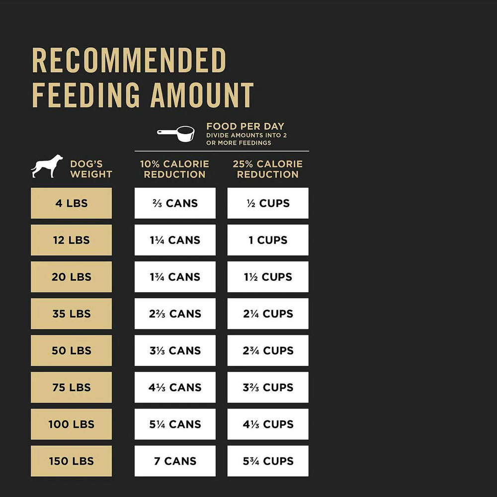 Purina Pro Plan Weight Management Feeding Chart Purina Wet Dog