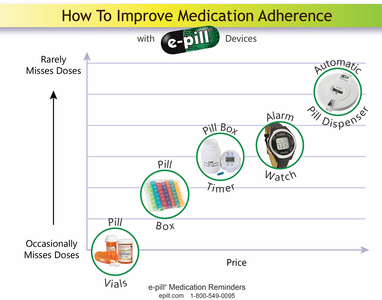 Improving Medication Compliance in Veteran Populations