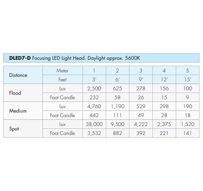 Dedolight DLED7-D Turbo Daylight 90W LED Light