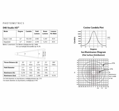 ETC Desire D40 Studio HD LED Light