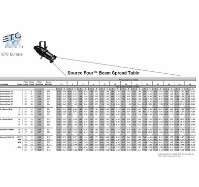 ETC Source 4 Ellipsoidal Light 750W 19 Degree 419