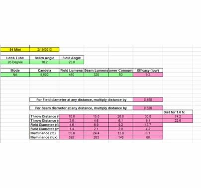 ETC Source 4 Mini Portable w/ 26 Degree Lens 50W, Black