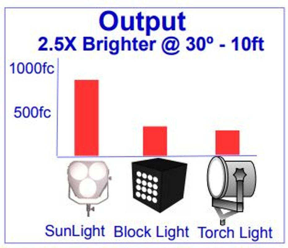 Frezzi SunLight Price AC/DC Kit W/o Batteries/Charger 