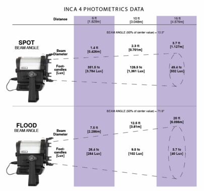 Inca 4 Tungsten Fresnel LED Light Kit