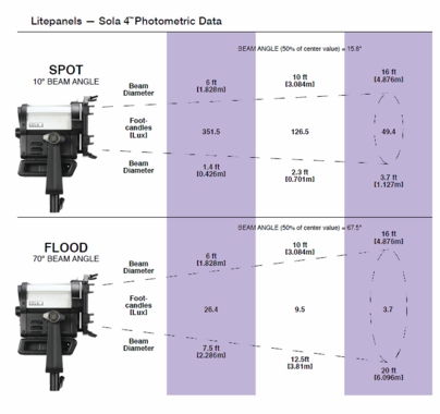 LED Sola 4+ Daylight 5600K 4" Fresnel Light Kit 906-4024