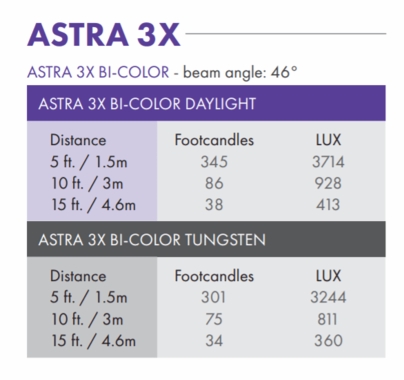 LitePanels Astra 3X BiColor Duo Traveler Light Kit V-Mount
