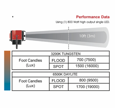Mole-Richardson 10 Inch Vari-Senior LED