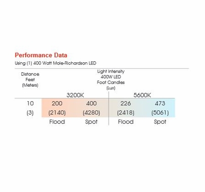 Mole-Richardson 400w Vari-Studio Junior 10" LED Fresnel 9521