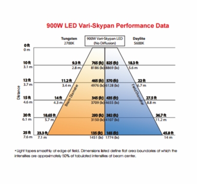 Mole-Richardson 900w Vari-Skypan LED