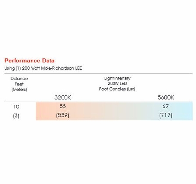 Mole-Richardson Vari-Mole LED 200W Variable Color
