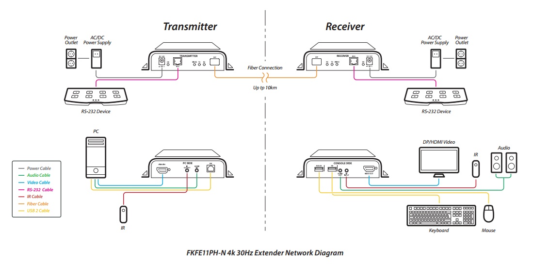 high performance FKFE11PHU60-N 4K fiber KVM extender application diagram