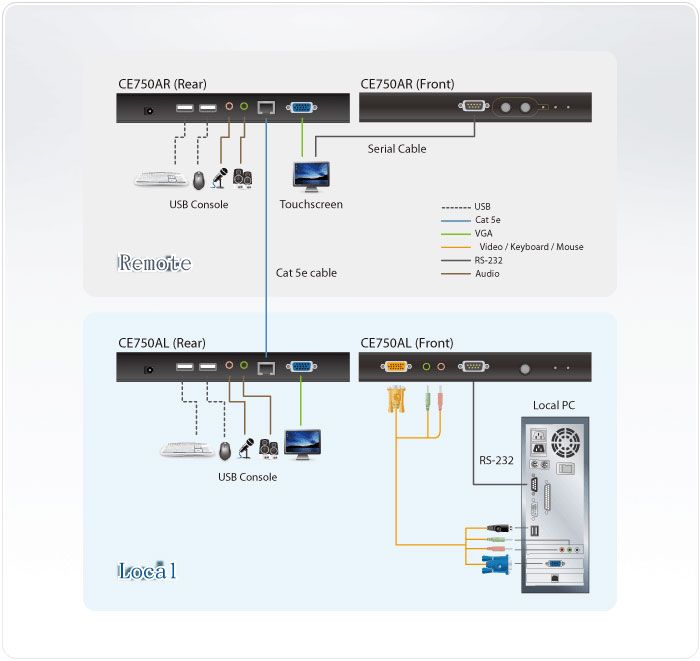 Aten CE750A Application Diagram