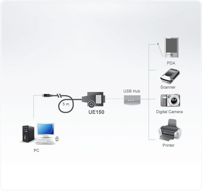 UE150 15ft USB Extender (Daisychaining up to 80ft)