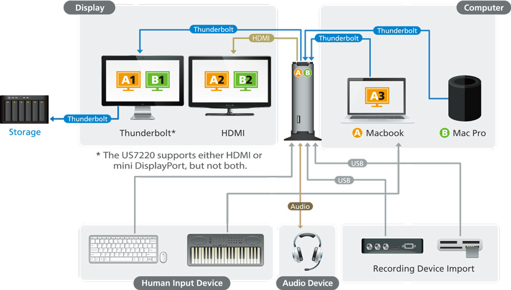 US7220 2Port Thunderbolt 2 KVM Switch / Docking Station