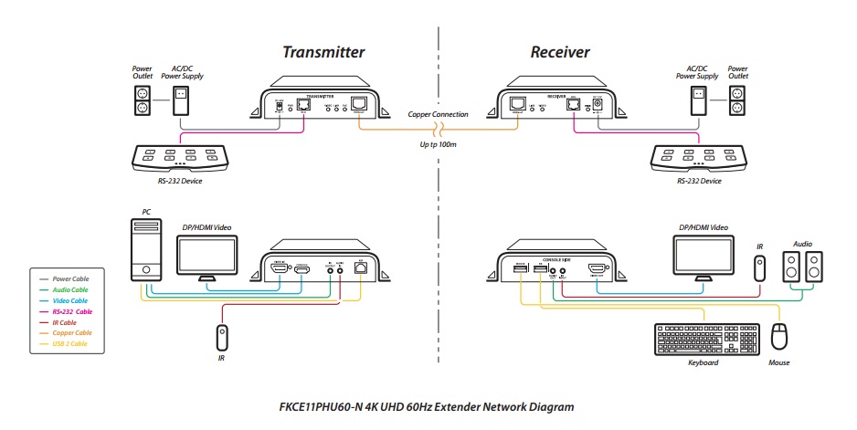 high performance FKCE11PH60-N 4K KVM extender application diagram