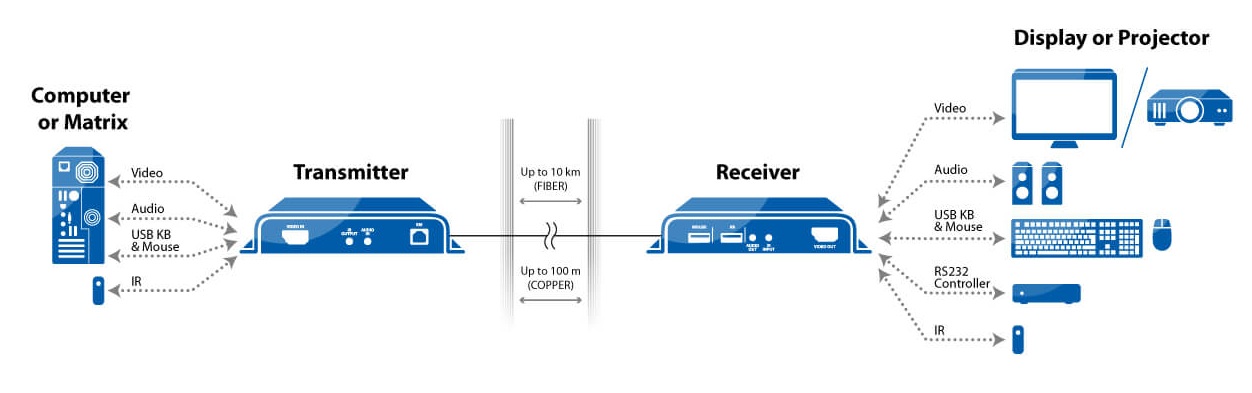 High Sec Labs KVM extender diagram