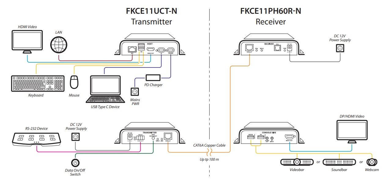 High Sec Labs FKCE11UC60-N Extended USB-C docking Station connection diagram