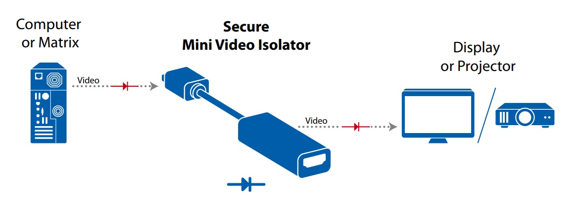 High Sec Labs Secure video Isolator diagram