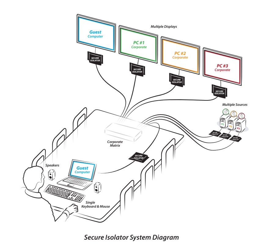 High Sec Labs Secure HDMI Video Isolator Application Diagram