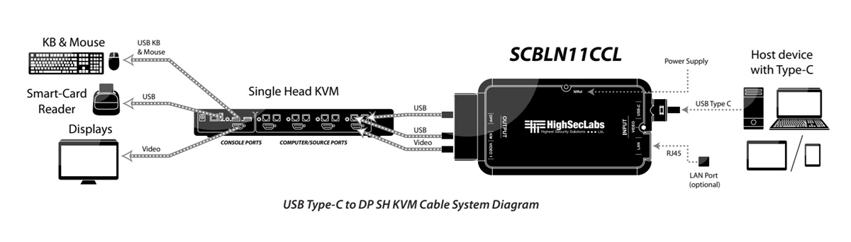 High Sec Labs SCBLN11CCL USB-C interconnection cable diagram