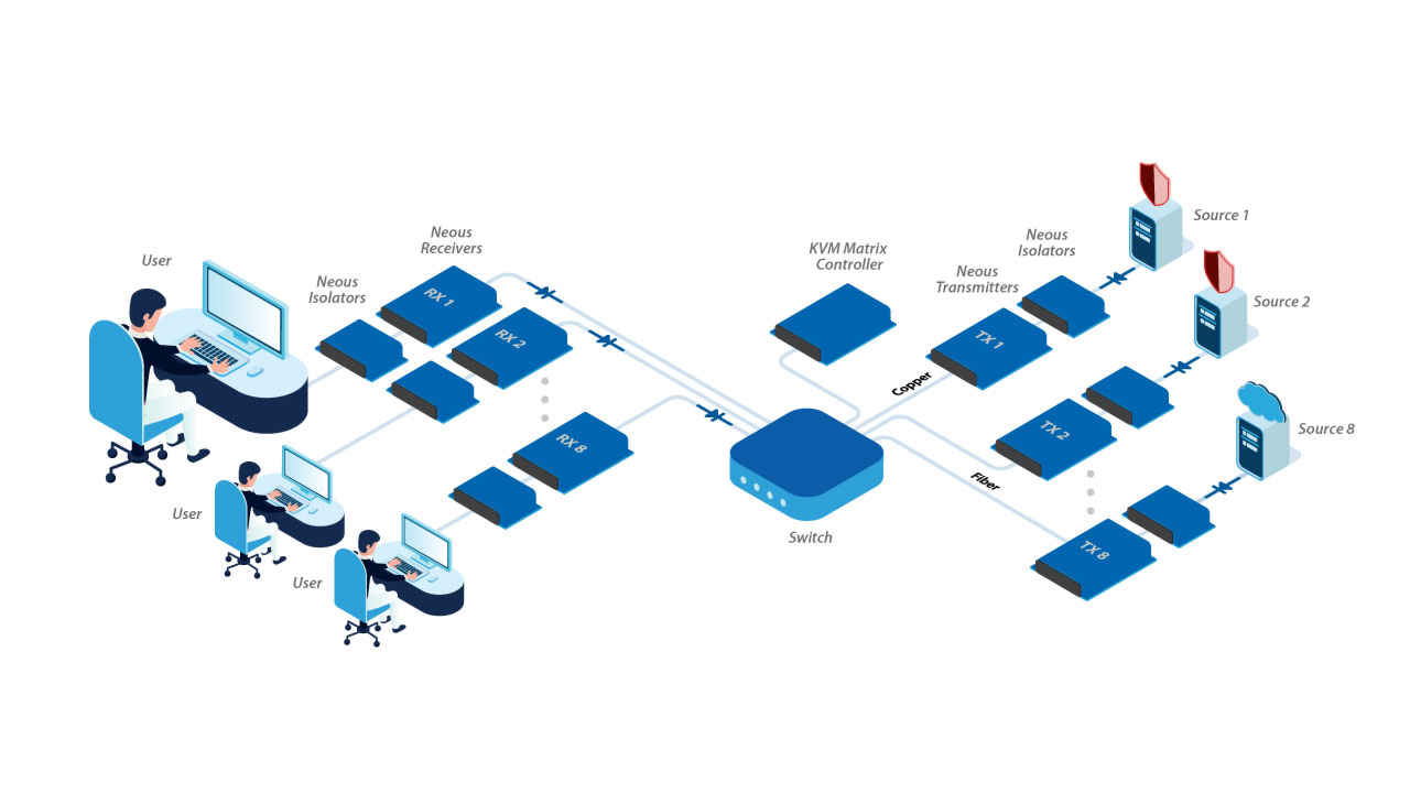NEOUS Secure Matrix KVM-over-IP Application diagram