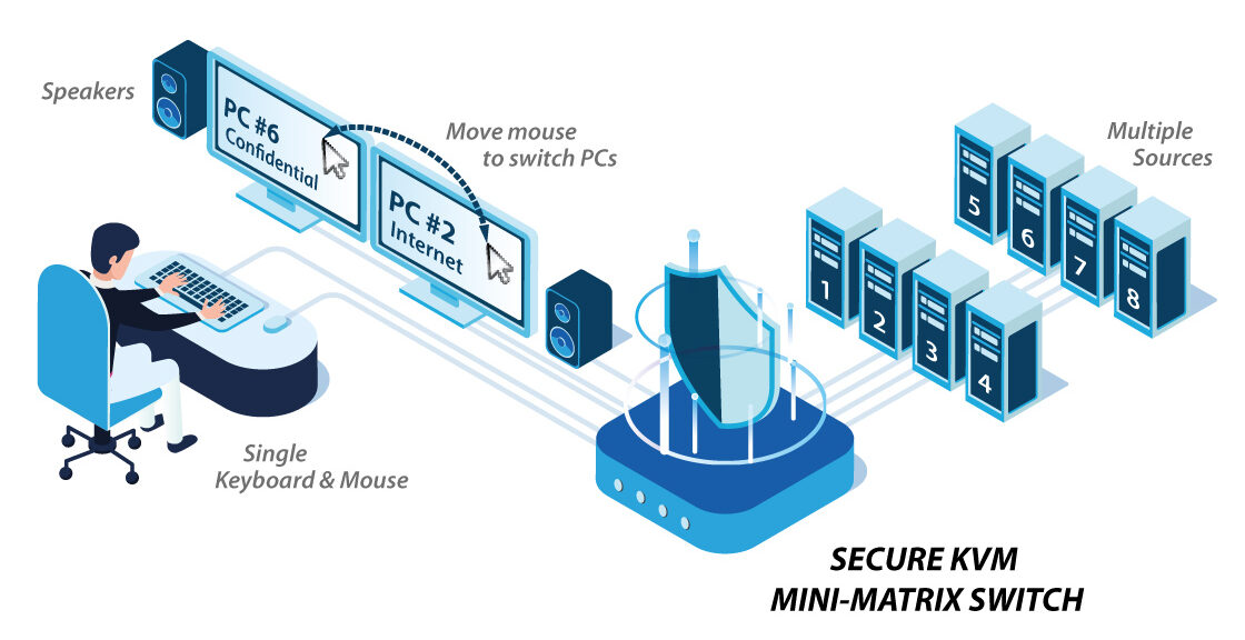 Mini-Matrix KVM Application diagram