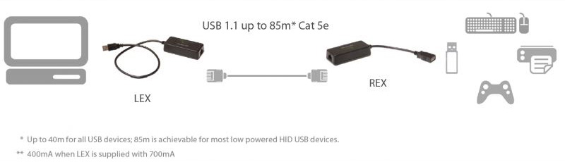 00-00301 - Icron Rover 1850 - USB 1.1 CAT5e Extender (280 ft