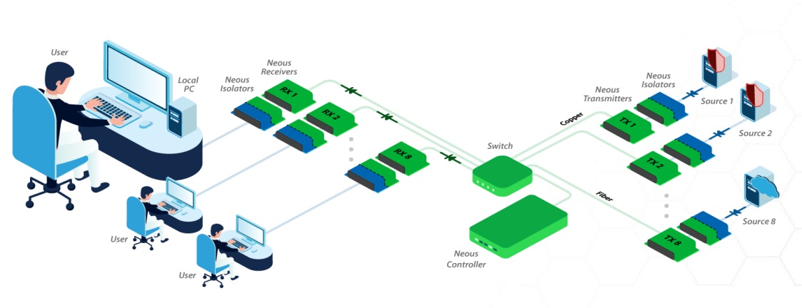 High Sec Labs Secure KVM-Over-IP matrix Application Diagram