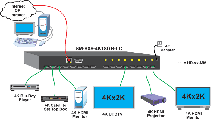 NTI SM-4X4-4K18GBA-LC 4x4 Low-Cost 4K 60Hz HDMI Video Matrix Switch Application Diagram