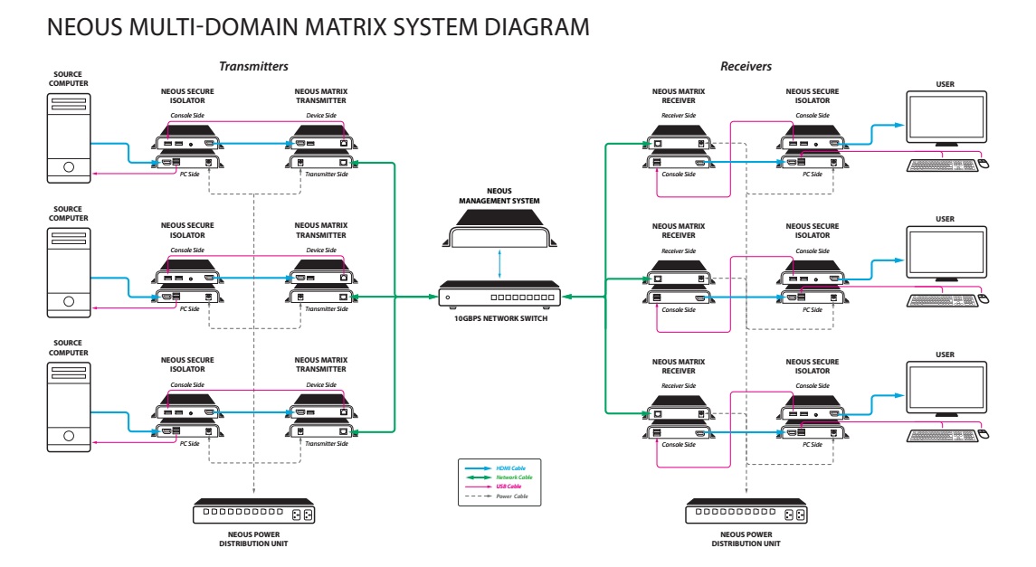 High Sec Labs IP KVM Matrix Diagram