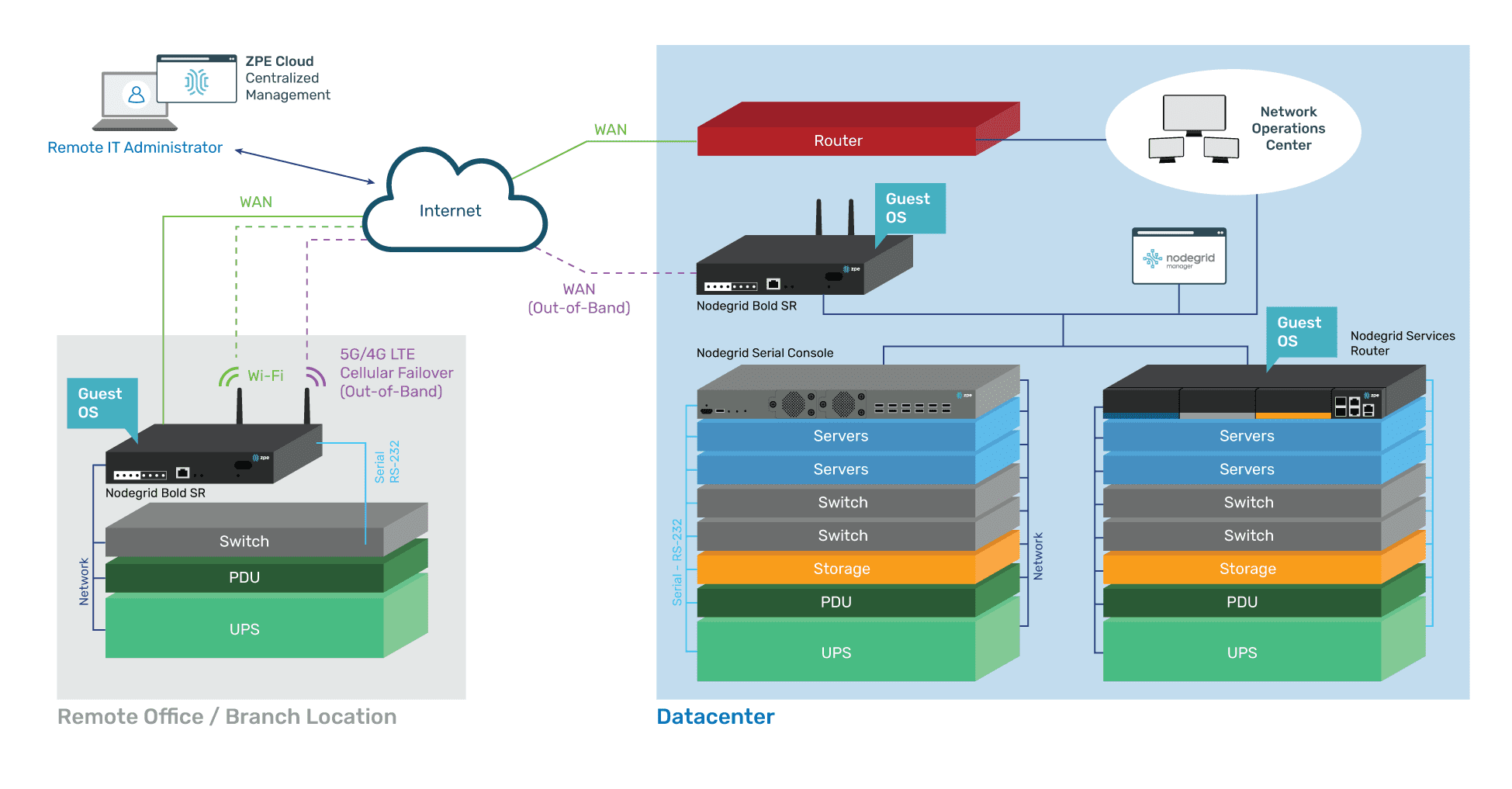 ZPE-BSR-24-BASE Application Diagram