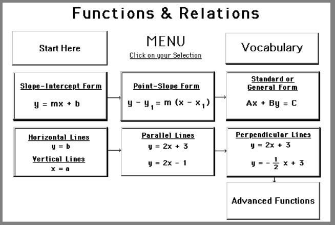 Functions and Relations Algebra 1 Menu