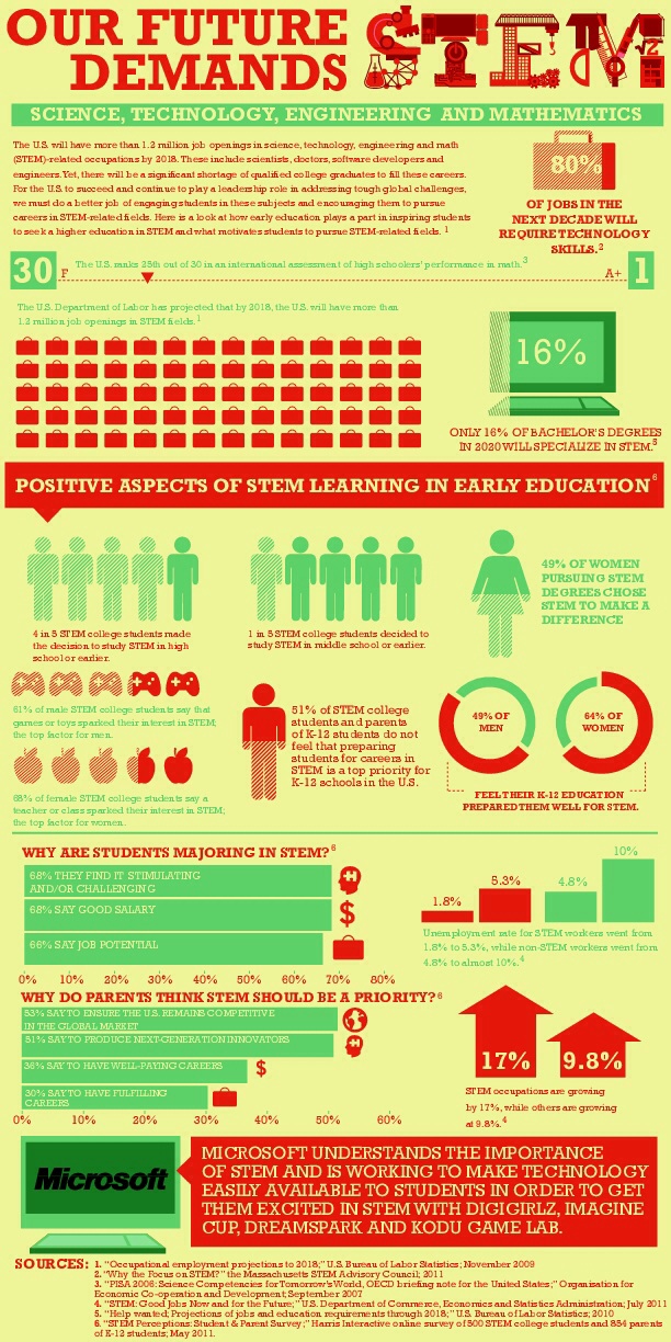 STEM Education -- The Future of Our Nation Depends Upon It