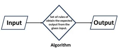 What is an algorithm? Examples of K-College math algorithms What is an algorithm? Examples of K-College math algorithms