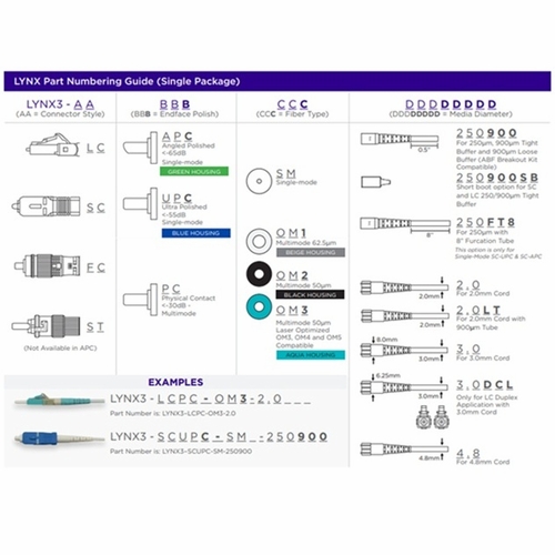 Sumitomo LYNX3-SCPC-OM1-250900SB Lynx-CustomFit(TM), SC, PC, MM62.5-OM1, 250um & 900um SB