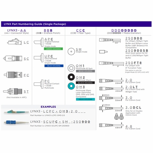 Sumitomo LYNX3-SCPC-OM3-3.0 Lynx-CustomFit(TM), SC, PC, MM50-OM3/4/5, 3.0mm