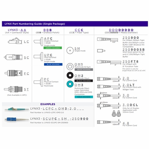 Sumitomo LYNX3-STPC-OM2-250900 Lynx-CustomFit(TM), ST, PC, MM50-OM2, 250um & 900um