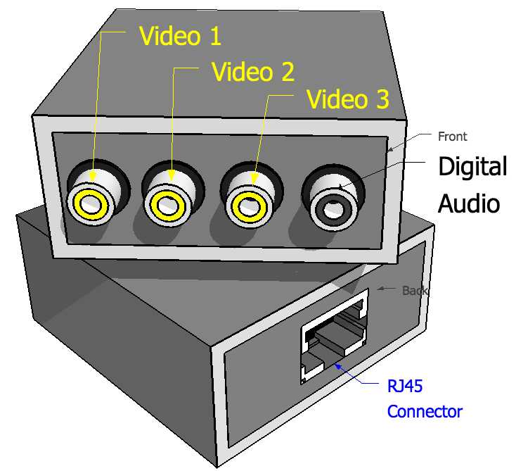Component Video Plus Digital Audio RCA