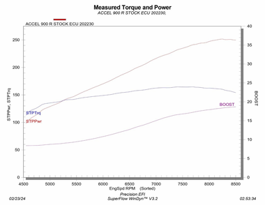 PRECSION EFI STAGE 2 DYNO CHART