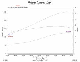PRECSION EFI STAGE 2 DYNO CHART PRECSION EFI STAGE 2 DYNO CHART