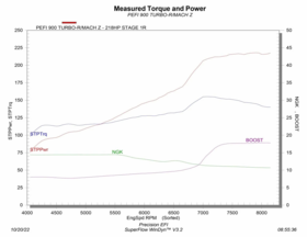 PRECISION EFI STAGE 1 DYNO CHART SKI-DOO 900R ACE TURBO PRECISION EFI STAGE 1 DYNO CHART SKI-DOO 900R ACE TURBO