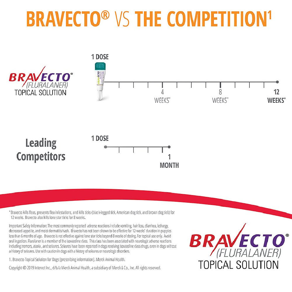 Bravecto Topical Solution for Dogs 4.4-9.9 lbs (1 Tube) | EP Rx