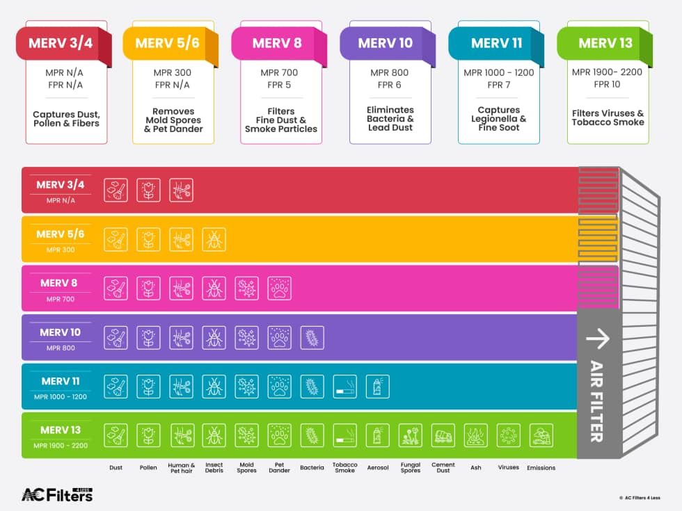 MERV ratings chart