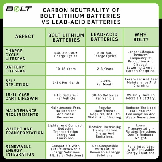 Bolt Energy 51V 105AH Heated Thin Lithium Professional Conversion Kit - Polaris Ranger EV - alt image 7