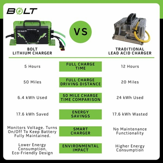 Bolt Energy 51V 105AH Heated Thin Lithium Standard Conversion Kit - Polaris Ranger EV - alt image 6