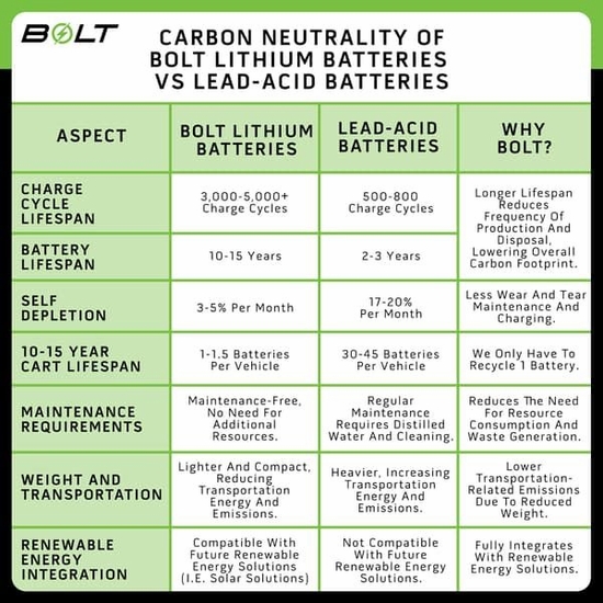 Bolt Energy 51V 105AH Lithium Professional Conversion Kit - Polaris Ranger EV - alt image 5